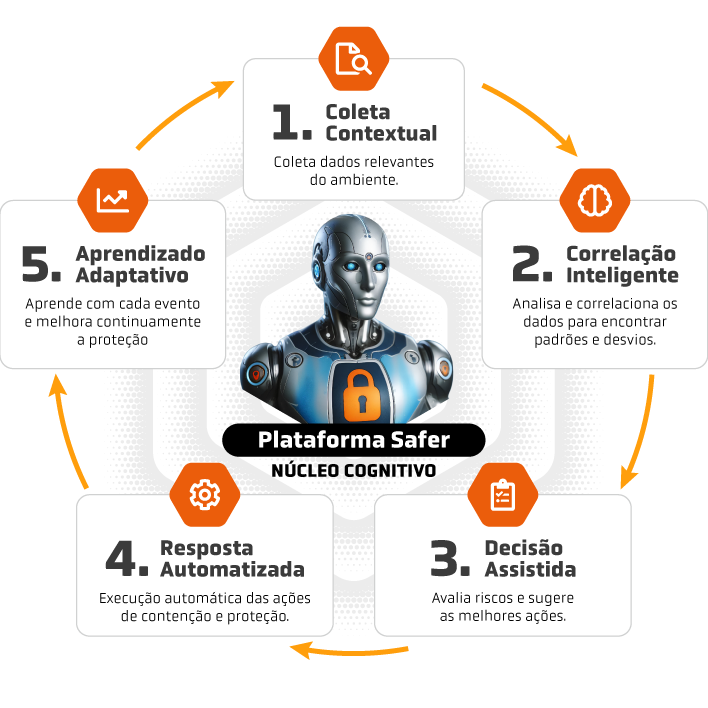 "Diagrama circular do ciclo de funcionamento da Plataforma SAFER com núcleo cognitivo representado por um robô: 1) Coleta Contextual - coleta dados relevantes do ambiente; 2) Correlação Inteligente - analisa e correlaciona os dados para encontrar padrões e desvios; 3) Decisão Assistida - avalia riscos e sugere as melhores ações; 4) Resposta Automatizada - execução automática das ações de contenção e proteção; 5) Aprendizado Adaptativo - aprende com cada evento e melhora continuamente a proteção.